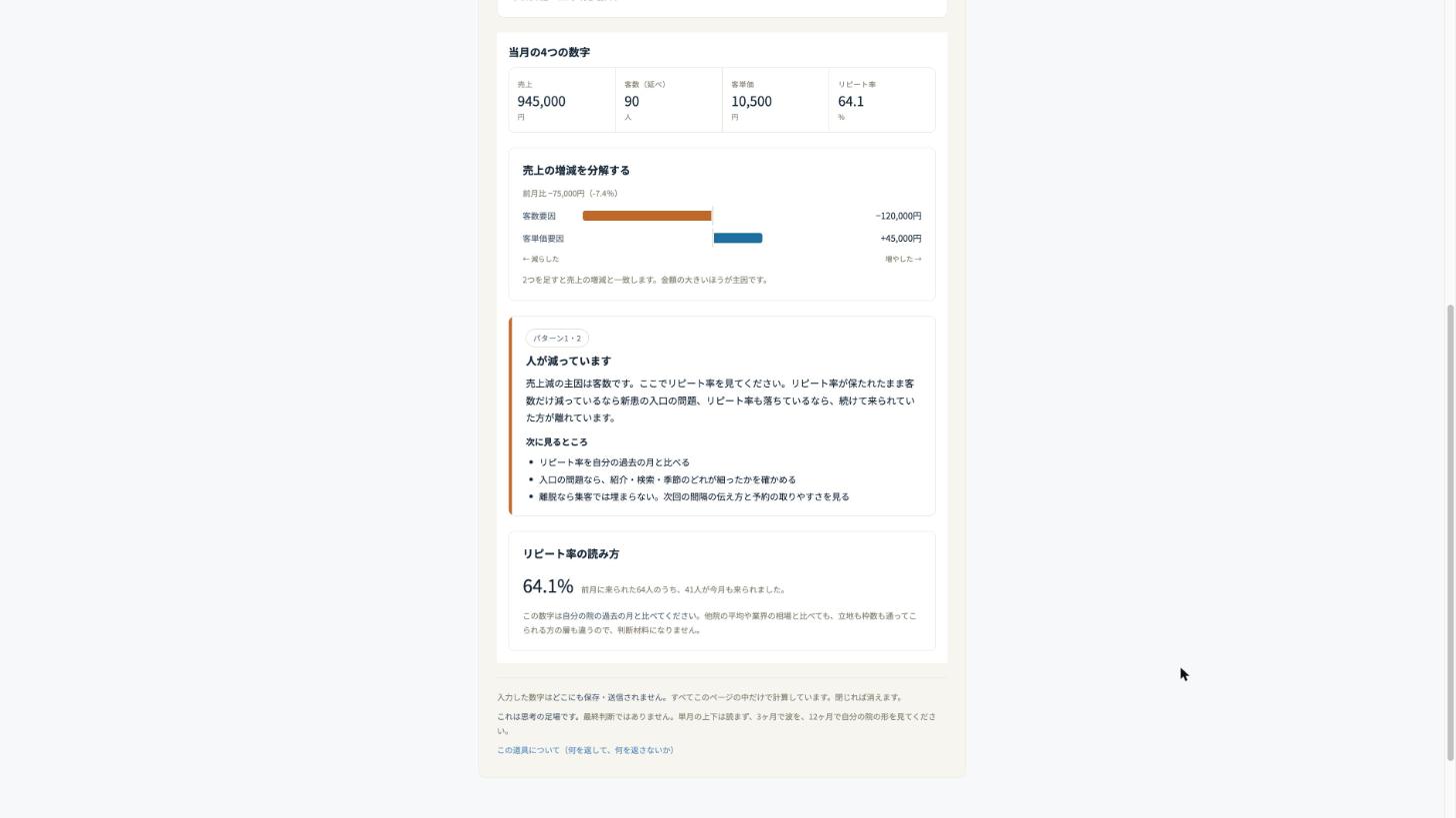 4つの数字メーターの出力画面。当月の4つの数字と、売上増減を客数要因・客単価要因に分解した結果が表示されている
